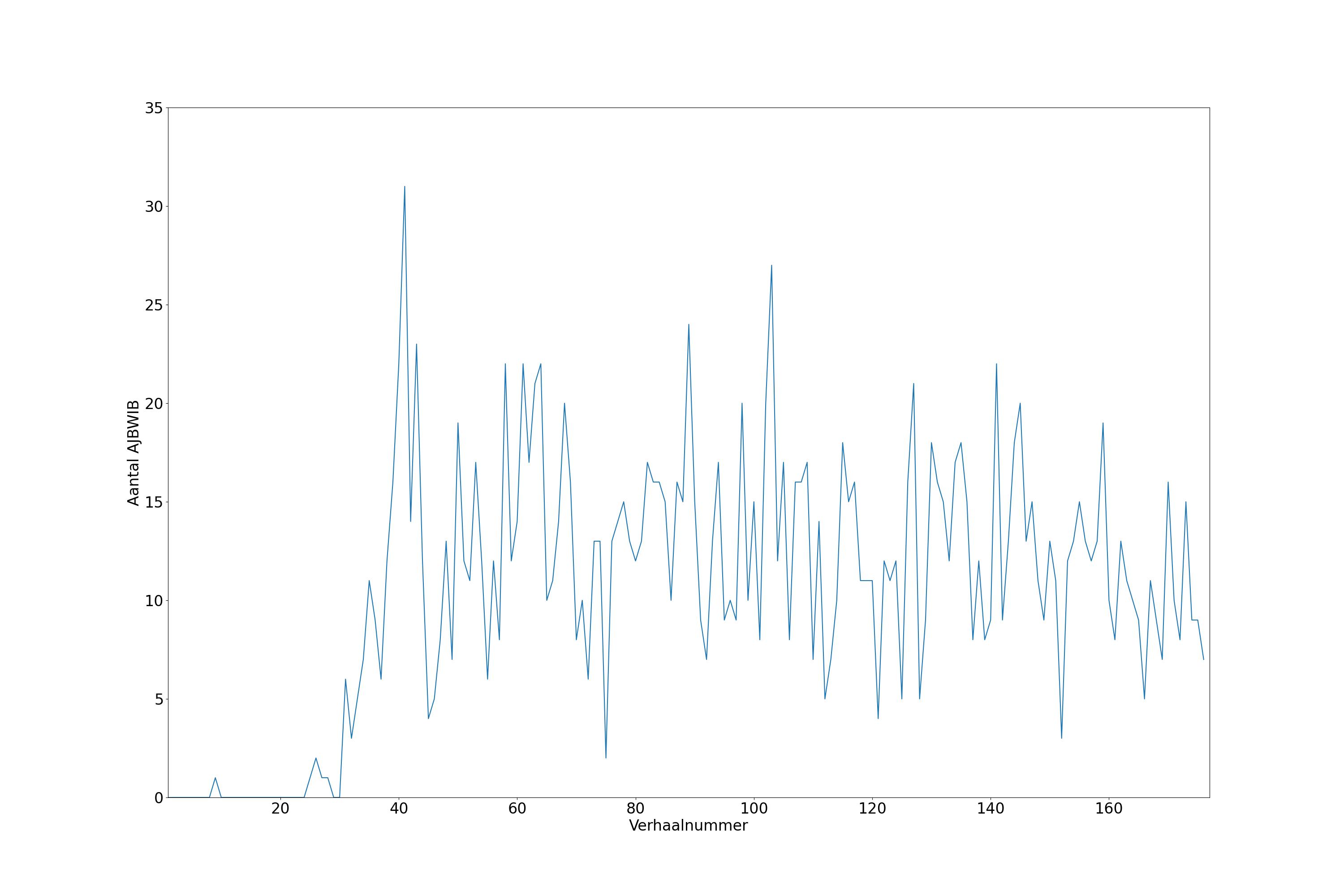 Aantal 'Als je begrijpt wat ik bedoel' per verhaal